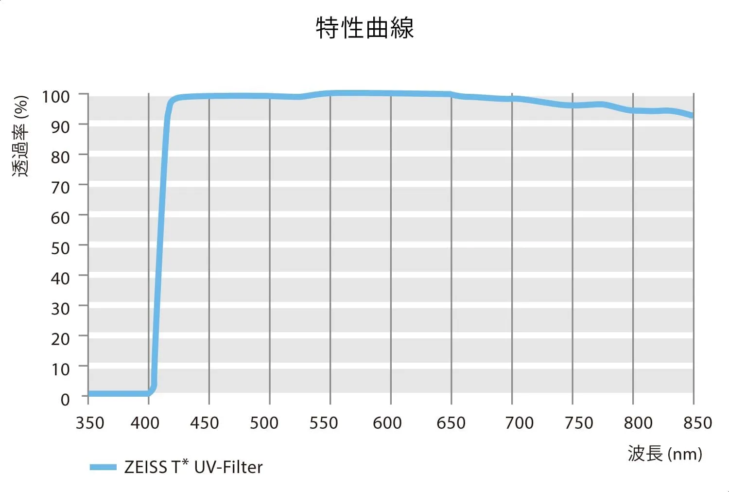 ZEISS T* Anti-Reflective Coating UV Protection Filter 82mm